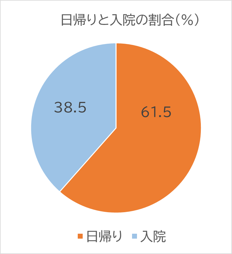 西宮敬愛会病院での鼠径ヘルニア手術の日帰り手術と入院手術の割合について